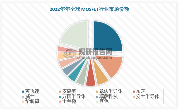 全球MOSFET市场集中，2022年CR4达52.8%。全球MOSFET市场由海外龙头主导，2022年CR4均为海外企业，其中德国英飞凌、美国安森美、意法半导体、日本东芝分别占据 26.0%、14.1%、6.9%、5.7%的市场份额。近年来，国内厂商也逐渐占据一席之地。2022年全球 MOSFET前十厂商中已有两家国内厂商，分别是华润微电子和士兰微电子，市场份额为4.1%、3.3%。