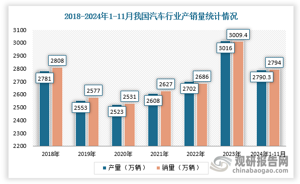 随着政策累积效应逐渐显现，各地及企业促销活动持续发力，2024年我国汽车行业产销量将继续呈现增长趋势。根据数据显示，2024年1-11月，我国汽车产销分别完成2790.3万辆和2794万辆，同比分别增长2.9%和3.7%，汽车产量增速较1-10月扩大1.1个百分点，销量增速扩大1个百分点。