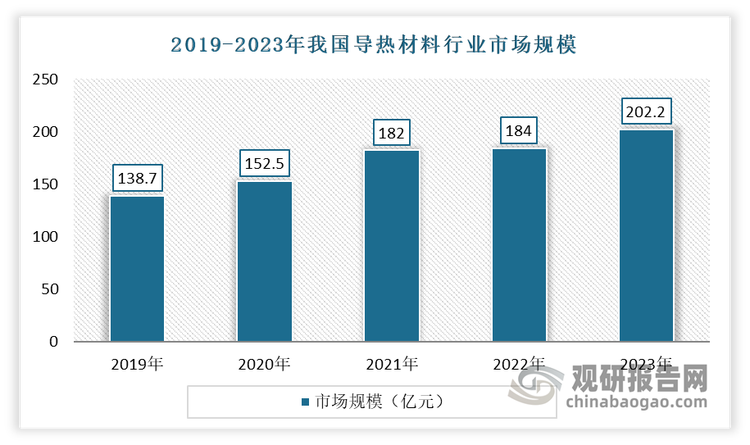 自2010年以来，随着人工智能、5G等新兴技术的发展，更多具有高导热效率的新型材料被开发以满足市场需求。与此同时国内消费电子、通信、汽车等领域的快速发展也带动了包括导热凝胶在内的导热材料市场的需求增加。数据显示，2019-2023年我国导热材料行业市场规模从138.7亿元增长至202.2亿元。