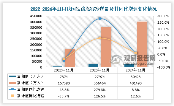 铁路客运方面，近三年11月同期我国铁路旅客发送量当期值和累计值均呈增长走势。从铁路旅客发送量当期值来看，2024年11月铁路旅客发送量为30423万人，同比增长8.8%，均高于2022年11月和2023年11月的铁路旅客发送量；从铁路旅客发送量累计值来看，2024年1-11月铁路旅客发送量为401493万人，同比增长12.6%，均高于前两年11月同期的铁路旅客发送量。