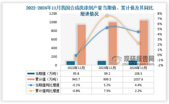 数据显示，2024年11月份我国合成洗涤剂产量当期值约为106.5万吨，同比增长4.4%，较2022年11月份的95.8万吨产量有所增长。累计值来看，2024年1-11月我国合成洗涤剂产量累计约为1037.6万吨，同比增长2.2%。整体来看，近三年11月同期我国合成洗涤剂产量当期值和累计值呈增长走势。