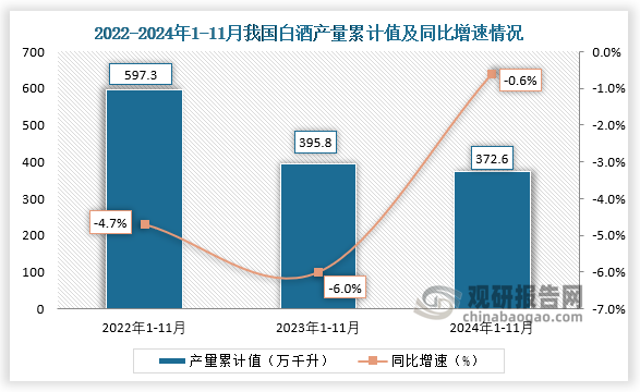 累计值来看，2024年1-11月我国白酒产量累计约为372.6万千升，同比下降0.6%。整体来看，近三年11月同期我国白酒产量当期值和累计值均呈下降走势。