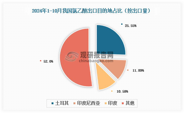 数据来源：氯碱化工信息网、观研天下整理