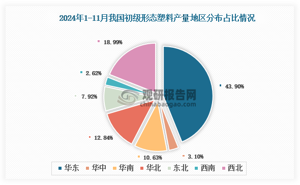 各大區(qū)產(chǎn)量分布來(lái)看，2024年1-11月我國(guó)初級(jí)形態(tài)塑料產(chǎn)量以華東區(qū)域占比最大，約為43.9%，其次是西北區(qū)域，占比為18.99%。