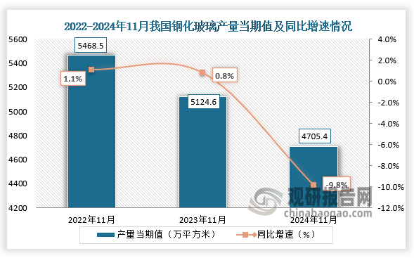 數(shù)據(jù)顯示，2024年11月我國鋼化玻璃產(chǎn)量當(dāng)期值約為4705.4萬平方米，同比下降9.8%，較2022年11月份的5468.5萬平方米產(chǎn)量有所下降。