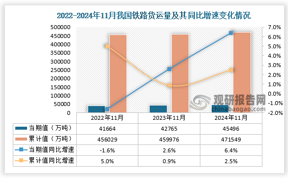 根据国家国家统计局数据显示，2024年11月我国铁路货运量当期值累计值呈增长走势。2024年11月铁路货运量为45496万吨，同比增长6.4%，均高于2022年11月和2023年11月的铁路货运量；累计值来看，2024年1-11月铁路货运量为471549万吨，同比增长2.5%，均高于前两年同期的铁路货运量。