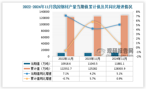 数据显示，2024年11月份我国钢材产量当期值约为11881.1万吨，同比增长5.1%，较2022年11月份的10918.6万吨产量有所增长。累计值来看，2024年1-11月我国钢材产量累计约为128303.9万吨，同比增长0.9%。整体来看，近三年11月同期我国钢材产量当期值和累计值呈增长走势。