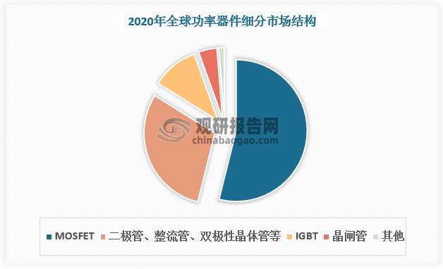 MOSFET是一种全控制型半导体功率分立器件。与BJT相比，MOSFET可在低电流和低电压条件下工作，也可用于大电流开关电路和高频高速电路，应用场景更为广泛。MOSFET 是功率器件细分市场中占比最大的部分。根据数据，2020 年全球功率器件细分市场中，MOSFET 占比 53.09%；其次是二极管、整流管、双极性晶体管等，占比 30%；IGBT 占比 10.60%。