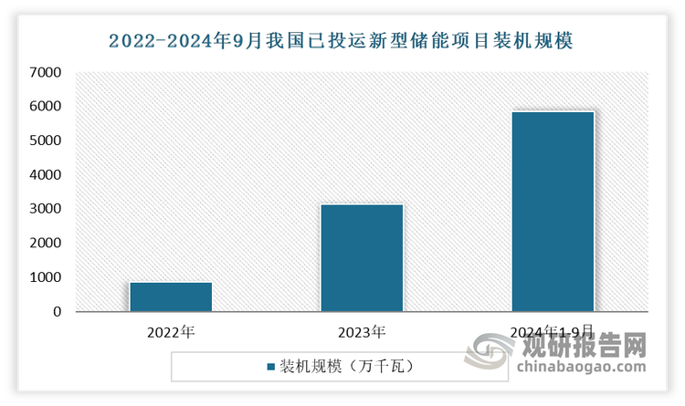 近年我国新型储能市场的装机规模增长强劲，到目前已成为全球最大的新型储能应用市场。在2023年新型储能产值已经突破3000亿元，产业生态初步形成。截至2024年9月底，中国已建成并投运的新型储能规模达到5852万千瓦（/1.28亿千瓦时），较2023年年底增长约86%，新型储能新增拟在建项目规模达3779万千瓦。预计到2030年，我国新型储能累计装机有望达到220万千瓦，行业总产值有望突破3万亿元大关。