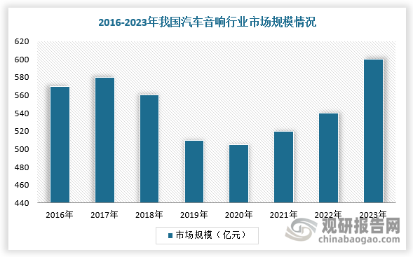 与汽车行业息息相关的各类汽车配套设备也快速发展。根据数据显示，2023年，我国汽车音响行业规模约为600亿元，市场容量超过18000万个。