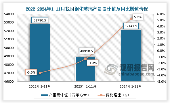 累計(jì)值來看，2024年1-11月我國鋼化玻璃產(chǎn)量累計(jì)約為52141.9萬平方米，同比增長(zhǎng)5.2%。整體來看，近三年11月同期我國鋼化玻璃產(chǎn)量當(dāng)期值呈下降走勢(shì)、累計(jì)值均呈先降后升走勢(shì)。