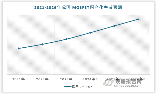 中国厂商在全球市场中的话语权日益扩大，MOSFET国产化率也逐步提升。近年来我国 MOSFET 国产替代程度逐步提高，从 2021 年的 30.5%有望提升至 2026 年的64.5%。从细分结构看，国产化率最高的为平面型 MOSFET，2024 年国产化率有望达到54.20%，其次为沟槽型（49.70%）和超结型（34.60%），高压 MOSFET 国产替代程度有待继续提升。