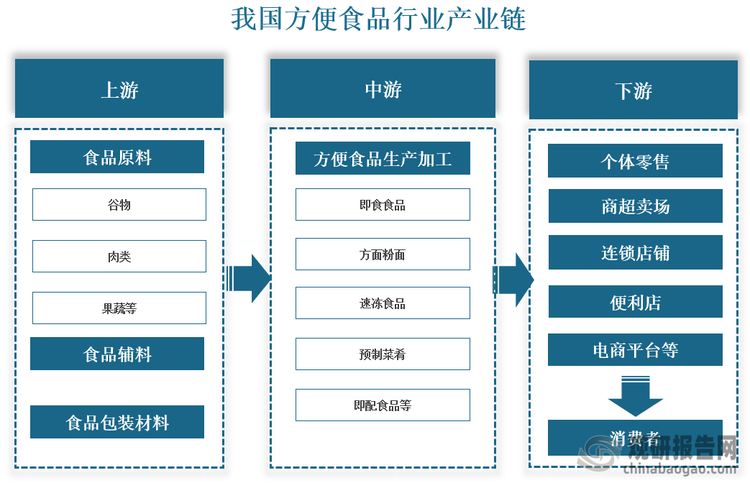 产业链来看，方便食品产业链上游为谷物、肉类、果蔬、坚果等各类食品原料、食品辅料、食品包装材料的供应，这些行业对方便食品产品的价格、品质和稳定性等具有重要影响；中游为即食食品、方便粉面、速冻食品、预制菜肴、即配食品等方便食品的生产加工过程；下游为销售环节，包括个体零售、商超卖场、连锁店铺、便利店、外卖和电商平台等渠道，最终到达消费者手中。