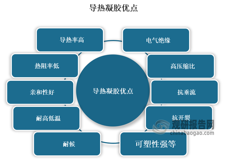 导热凝胶是以硅树脂为基材制成的一种双组份导热材料，具有导热率高、热阻率低、亲和性好、耐高低温、耐候、电气绝缘、高压缩比、抗垂流、抗开裂、可塑性强等优点。