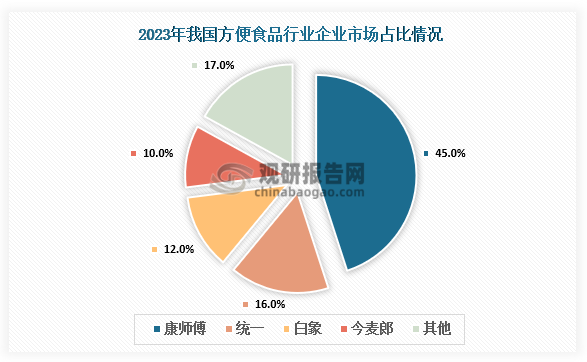 企业占比来看，我国方便面行业前四个品牌占市场80%以上。其中，康师傅以45%的占比位居榜首，统一以16%的市场占比位列第二，白象以12%占比跃居第三，今麦郎10%位居第四。