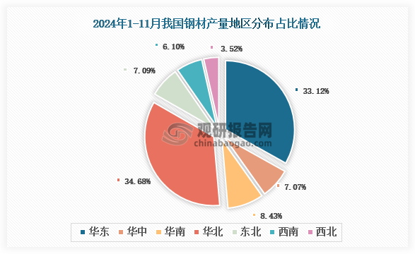 各大区产量分布来看，2024年1-11月我国钢材产量以华北区域占比最大，约为34.68%，其次是华东区域，占比为33.12%。