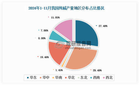 各大区产量分布来看，2024年1-11月我国纯碱产量以华中区域占比最大，约为29.49%，其次是华东区域，占比为27.48%。