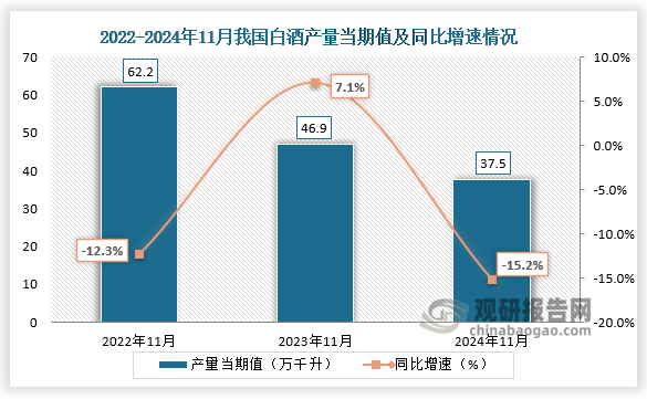 数据显示，2024年11月我国白酒产量当期值约为37.5万千升，同比下降15.2%，均低于前两年同期产量。