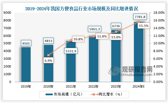 市场规模来看，2019-2023年我国方便食品市场规模呈增长趋势。2023年中国方便食品市场规模达到6736亿元，同比增长13%；2024年我国方便食品市场规模将达到7781.8亿元。