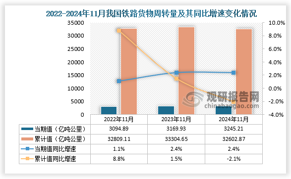 从铁路货物周转量当期值来看，2024年11月铁路货物周转量为3245.21亿吨公里，同比增长2.4%，均高于2022年11月和2023年11月的铁路货物周转量；累计值方面，2024年1-11月铁路货物周转量为32602.87亿吨公里，同比下降2.1%，均低于前两年11月同期的铁路货物周转量。