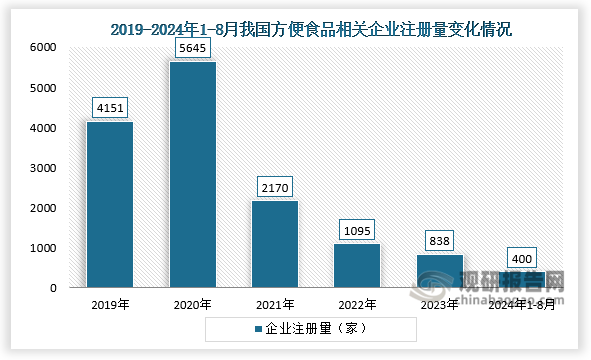 企业注册来看，截至2024年8月，我国现存方便食品企业数量达10.23万余家。2020-2024年1-8月，我国方便食品企业注册量有所下降，2023年我国方便食品企业注册约838家，2024年1-8月我国方便食品企业注册达400家左右。