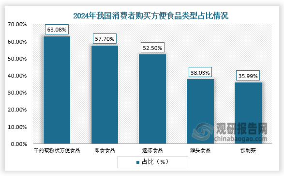 类型占比来看，在2024年中国消费者购买方便食品类型中，63.08%消费者选择干的或粉状方便食品（如方便面、米饭等），57.70%消费者选择即食食品（如各种糕点、馒头、面包等），52.50%消费者选择速冻食品（如火锅丸子、饺子等），38.03%消费者选择罐头食品，35.99%消费者选择预制菜。