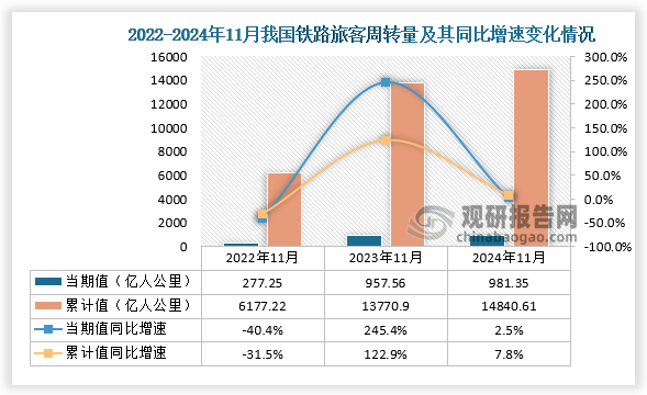 从铁路旅客周转量当期值来看，2024年11月铁路旅客周转量为981.35亿人公里，同比增长2.5%，均高于2022年11月和2023年11月的铁路旅客周转量；从铁路旅客周转量累计值来看，2024年1-11月铁路旅客周转量为14840.61亿人公里，同比增长7.8%，均高于前两年11月同期的铁路旅客周转量。