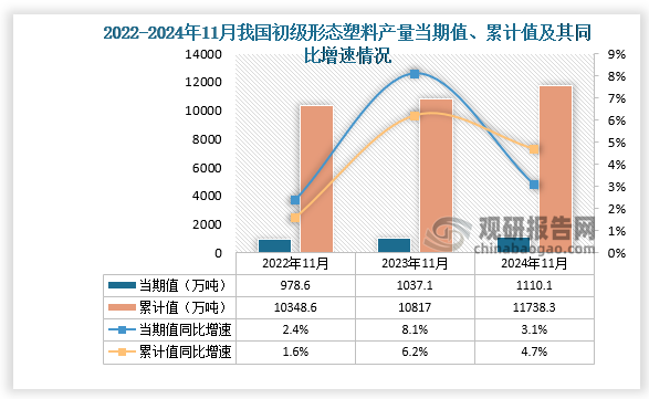 數(shù)據(jù)顯示，2024年11月份我國(guó)初級(jí)形態(tài)塑料產(chǎn)量當(dāng)期值約為1110.1萬(wàn)噸，同比增長(zhǎng)3.1%，高于2022年11月和2023年11月產(chǎn)量。累計(jì)值來(lái)看，2024年1-11月我國(guó)初級(jí)形態(tài)塑料產(chǎn)量累計(jì)約為11738.3萬(wàn)噸，同比增長(zhǎng)4.7%。整體來(lái)看，近三年同期我國(guó)初級(jí)形態(tài)塑料產(chǎn)量累計(jì)值呈增長(zhǎng)勢(shì)。