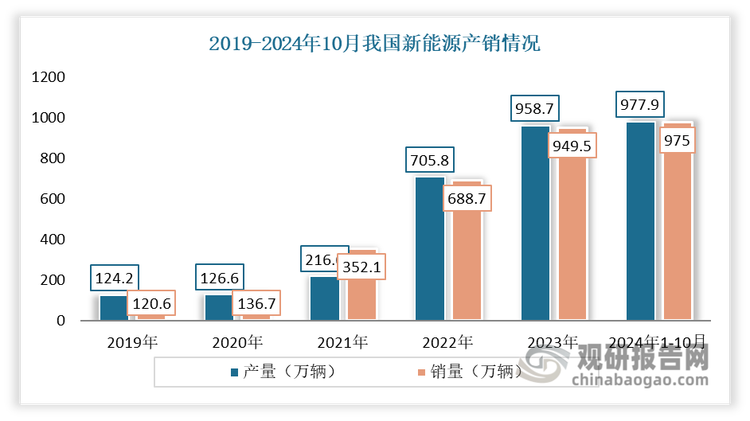 近年在政策支持、市场需求增多、技术推进和产业链建设等因素推动下，我国新能源汽车技术水平不断进步、产品性能明显提升。目前我国新能源汽车产业已进入市场化高速发展阶段，产销规模已连续九年位居世界首位。数据显示， 2024年1-10月，新能源汽车产销分别完成977.9万辆和975万辆，同比分别增长33%和33.9%，市场占有率也已高达39.6％，可见其在汽车市场中的主导地位日益巩固。