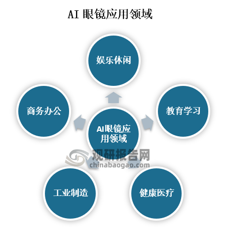 随着智能穿戴设备的兴起，各类智能穿戴产品也吸引了多方关注，其中AI眼镜作为智能穿戴领域的后起之秀，在近期也是受到了不少关注。AI眼镜是一种融合了人工智能技术的智能穿戴设备，主要可应用于娱乐休闲、教育学习、健康医疗、工业制造、商务办公等领域。