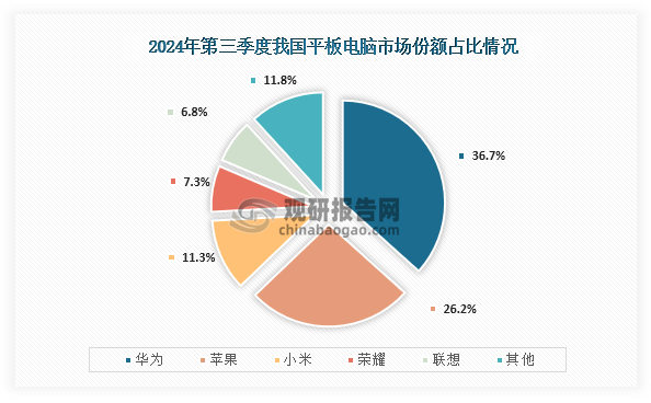 具体来看，在2024年第三季度我国平板电脑市场份额占比最高的为华为，占比为36.7%；其次为苹果，市场份额占比为26.2%；第三是小米，市场份额占比11.3%。