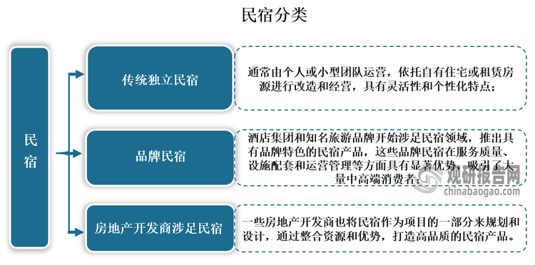 民宿是指利用自用住宅空闲房间，结合当地人文、自然景观、生态、环境资源及农林渔牧生产活动，为外出郊游或远行的旅客提供个性化住宿场所。比之酒店业态的连锁化和规模化，民宿客房数量不多，比如标准单体酒店通常有100间或以上客房，而民宿则从几间房到数十间房不等。目前民宿可分为传统独立民宿、品牌民宿、房地产开发商涉足民宿三大类。