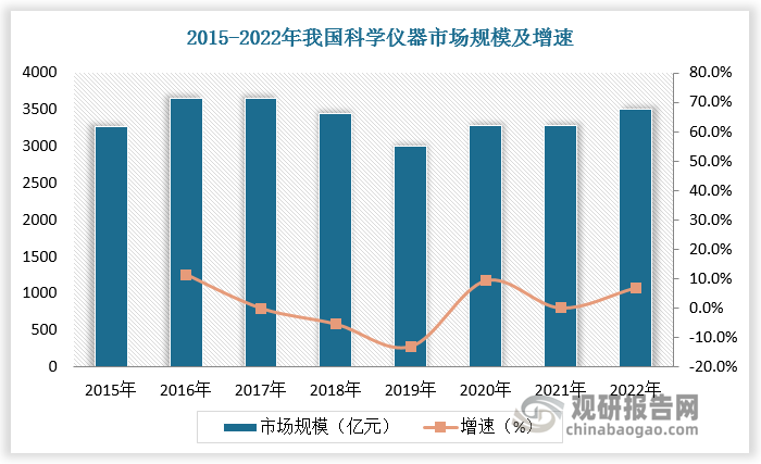 研发经费的大量投入，一方面可以促进国家基础研究实力的提升，另一方面也有助于科学 研究产业链的长足发展，符合国家长期发展规划。参照海外发达国家研发投入强度，国内 R&D 支出仍有长远提升空间，科学仪器行业空间有望持续扩容。