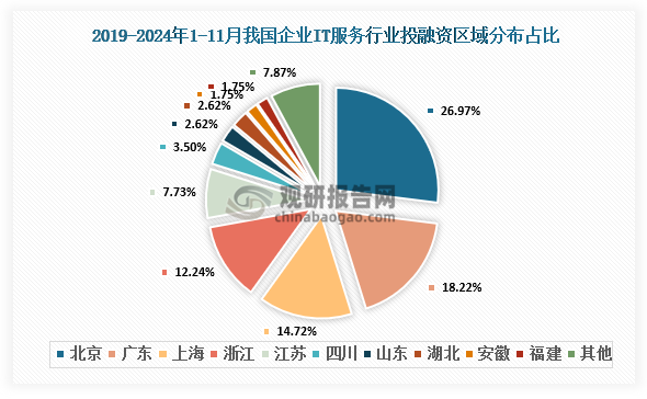 区域分布来看，2019-2024年1-11月，我国企业IT服务行业中北京发生185起投融资事件，占比26.97%；广东发生125起，占比18.22%；上海发生101起，占比14.72%；浙江发生84起，占比12.24%。