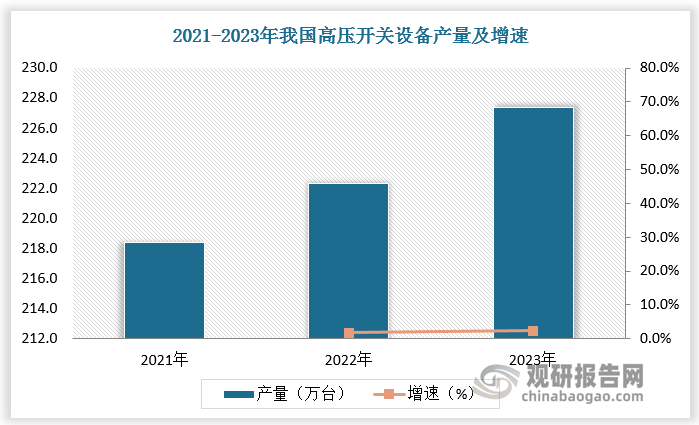 根据数据，2023年我国高压开关设备产量达227.4万台，较上年同比增长2.29%。2023年，我国高压开关行业实现工业总产值2700亿元，较上年同比增长8.9%。