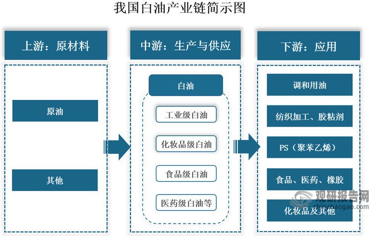 白油別名石蠟油、白色油、礦物油，是經(jīng)過(guò)超深度精制脫除芳烴、硫和氮等雜質(zhì)而得到的特種礦物油品，為無(wú)色透明油狀液體，屬于有機(jī)化合物。從產(chǎn)業(yè)鏈看，我國(guó)白油上游包括原油等原材料；中游為白油生產(chǎn)與供應(yīng)，根據(jù)飽和烴的純度不同，其可以分為工業(yè)級(jí)、化妝品級(jí)、食品級(jí)、醫(yī)藥級(jí)等白油，其中化妝品級(jí)、食品級(jí)和醫(yī)藥級(jí)等白油也被稱(chēng)為高檔白油，產(chǎn)品附加值高；下游則為應(yīng)用領(lǐng)域，其用途廣泛，主要應(yīng)用于調(diào)和用油、紡織加工、膠粘劑、PS（聚苯乙烯）、食品、醫(yī)藥、橡膠、化妝品等領(lǐng)域。