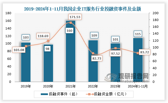 从投融资来看，2019-2023年，我国企业IT服务行业投融资事件呈先降后升再降走势。2024年1-11月，我国企业IT服务行业投融资事件115起，超2023年全年，投融资金额为83.72亿元。