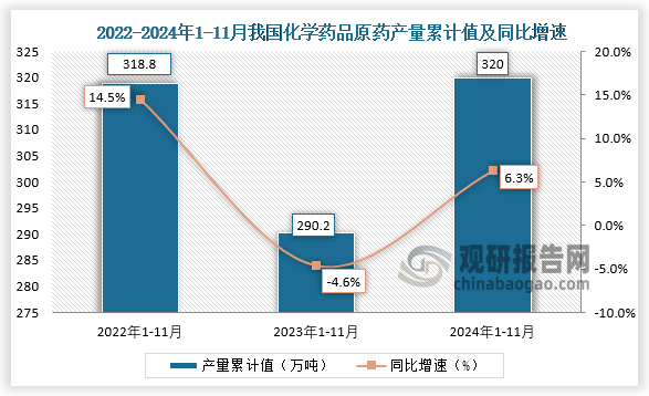 累计值来看，2024年1-11月我国化学药品原药产量累计约为320万吨，同比增长6.3%。整体来看，近三年11月同期我国化学药品原药产量累计值呈先降后升走势。