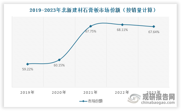 目前，我國(guó)石膏板行業(yè)集中度高，且呈現(xiàn) “一家獨(dú)大”競(jìng)爭(zhēng)格局。據(jù)悉，北新建材入局石膏板行業(yè)較早，憑借著多年的技術(shù)積累、創(chuàng)新能力和客戶資源，以及其在低中高端市場(chǎng)全覆蓋的業(yè)務(wù)布局等優(yōu)勢(shì)，成為我國(guó)石膏板行業(yè)龍頭企業(yè)，產(chǎn)能和市場(chǎng)份額常年位居國(guó)內(nèi)第一。且自2020年起，其石膏板市場(chǎng)份額始終維持在60%以上，2023年達(dá)到67.64%。同時(shí)在2023年，北新建材石膏板有效產(chǎn)能達(dá)到35.03億平方米，占全國(guó)產(chǎn)能75%。