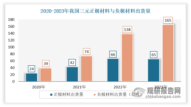 下游锂电池需求的快速增长以及产能的不断扩建，也促进了上游锂电池正负极材料市场规模的逐年提升，从而也带动了物料自动化处理市场需求。从锂电池正极材料来看，以三元材料为例， 2023年我国三元正极材料出货量 65 万吨，同比增长 1.56%；锂电负极材料市场出货量 165 万吨，同比增长 20.44%。