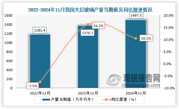 数据显示，2024年11月我国夹层玻璃产量当期值约为1497.5万平方米，同比增长10.5%，较2022年11月和2023年11月产量有所增长。