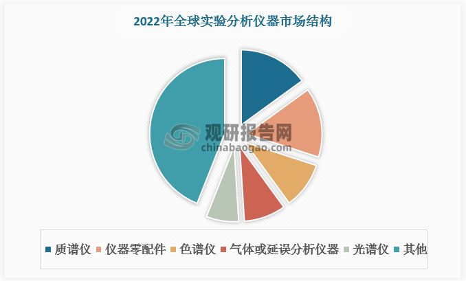 实验分析仪器以质谱仪、色谱仪、光谱仪等产品为主。根据数据，2022年，全球实验分析仪器中质谱仪占比最高，为 15%，仪器零配件占比 15%、色谱仪占比 10%，气体或延误分析仪器占比 9%、光谱仪占比 7%。2020年我国质谱仪、色谱仪、光谱仪分别占实验分析仪器的15.0%、8.0%、14.0%，总占比达37.0%。