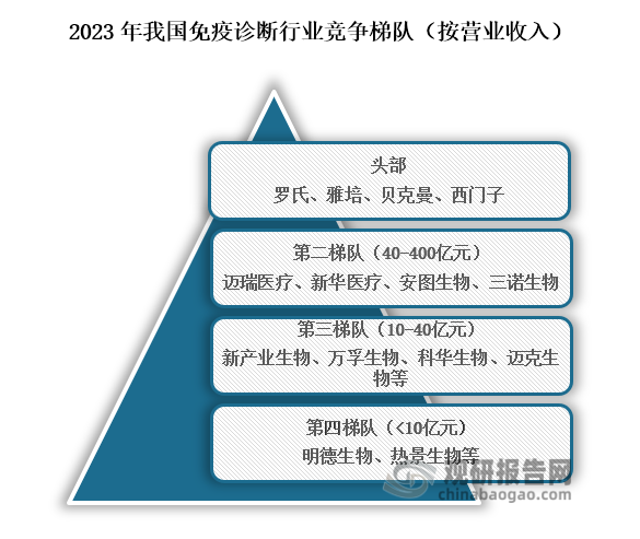 從行業(yè)競爭梯隊來看，位于行業(yè)免疫診斷行業(yè)第一梯隊的主要為羅氏、雅培、貝克曼、西門子等國際龍頭企業(yè)；位于行業(yè)第二梯隊的企業(yè)為邁瑞醫(yī)療、新華醫(yī)療、安圖生物、三諾生物等企業(yè)，營業(yè)收入在40億元到400億元之間；位于行業(yè)第三梯隊的企業(yè)為新產業(yè)生物、萬孚生物、科華生物、邁克生物等企業(yè)，營業(yè)收入在10億元到40億元之間；位于行業(yè)第四梯隊的企業(yè)為明德生物、熱景生物等，營業(yè)收入在10億元以下。