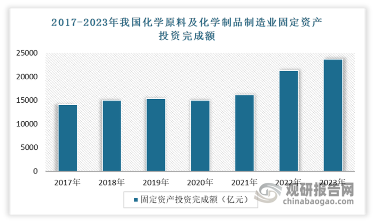 精细化工行业市场规模的不断扩大及各领域细分行业的快速增长，促进精细化工领域固定资产投资规模的快速提升。有数据显示，2023 年我国化学原料及化学制品制造业固定资产投资完成额达到 23,648.72 亿元，自 2017 年以来总体保持持续增长态势。
