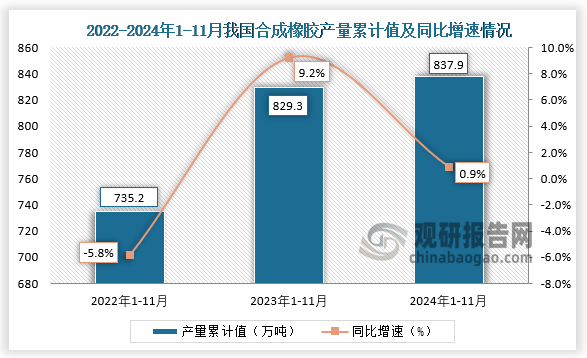 累计值来看，2024年1-11月我国合成橡胶产量累计约为837.9万吨，同比增长0.9%。整体来看，近三年11月同期我国合成橡胶产量当期值和累计值均呈增长走势。