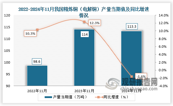 数据显示，2024年11月我国精炼铜（电解铜）产量当期值约为113.3万吨，同比下降1.6%，较2023年11月的114万吨产量有所下降，较2022年11月份的98.6万吨产量仍是有所增长。