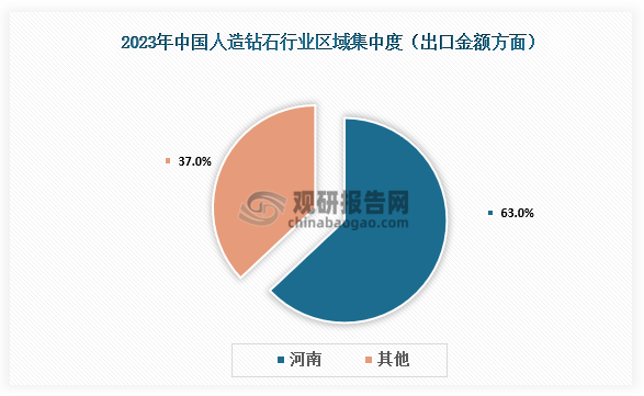 區(qū)域集中度來看，河南是中國人造鉆石的主要生產(chǎn)基地，也是中國出口人造鉆石最多的省份。出口金額方面，2023年河南地區(qū)人造鉆石出口金額占全國進出口金額的63%左右；出口數(shù)量方面，2023年河南省非粉末類人造鉆石產(chǎn)品出口數(shù)量占比74%，粉末類產(chǎn)品出口數(shù)量占比達到54%。