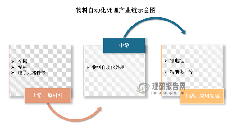 物料自动化处理的产业链涉及多个行业和企业，包括设备制造商、系统集成商、应用企业以及相关的服务和支持机构。具体来看，物料自动化处理产业链上游为原材料，包括各种金属、塑料、电子元器件等，这些原材料是物料自动化处理设备制造的基础；下游则是为应用领域，包括锂电池和精细化工等。