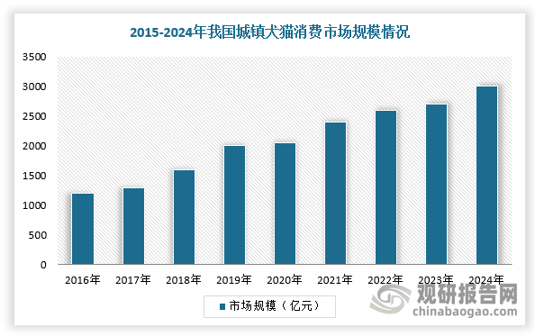 养宠热度持续上升的背后，不仅体现着全社会在生育率下降大背景下对“替代情感价值”的需求高涨，也给宠物及其细分市场带来庞大的商机。根据数据显示，2024年，我国城镇宠物(犬猫)消费市场规模达3002亿元，同比增长7.5%，宠物食品消费市场占比52.8%，同比提升0.5个百分点。其中，犬消费市场规模达1557亿元，同比增长4.6%，食品市场份额占比50.1%，同比下滑0.3个百分点；猫消费市场规模1445亿元,同比增长10.7%，食品市场占比55.7%，同比提升1.3个百分点。