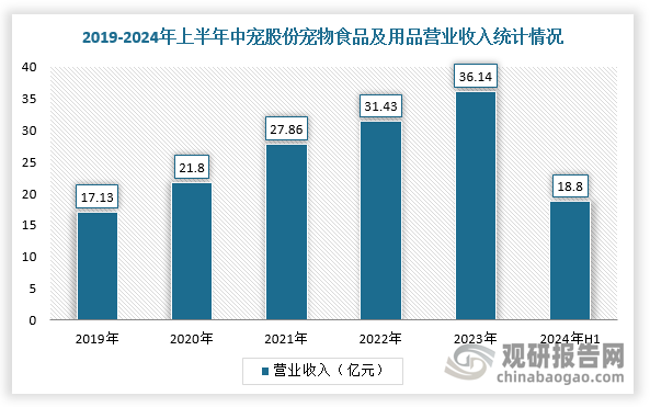 而外资品牌市占率不断下滑，就意味着国产宠物企业的崛起。例如，中宠股份业务规模持续扩大，2019-2023年宠物食品及用品营收规模从14.08亿元增长到36.14亿元。